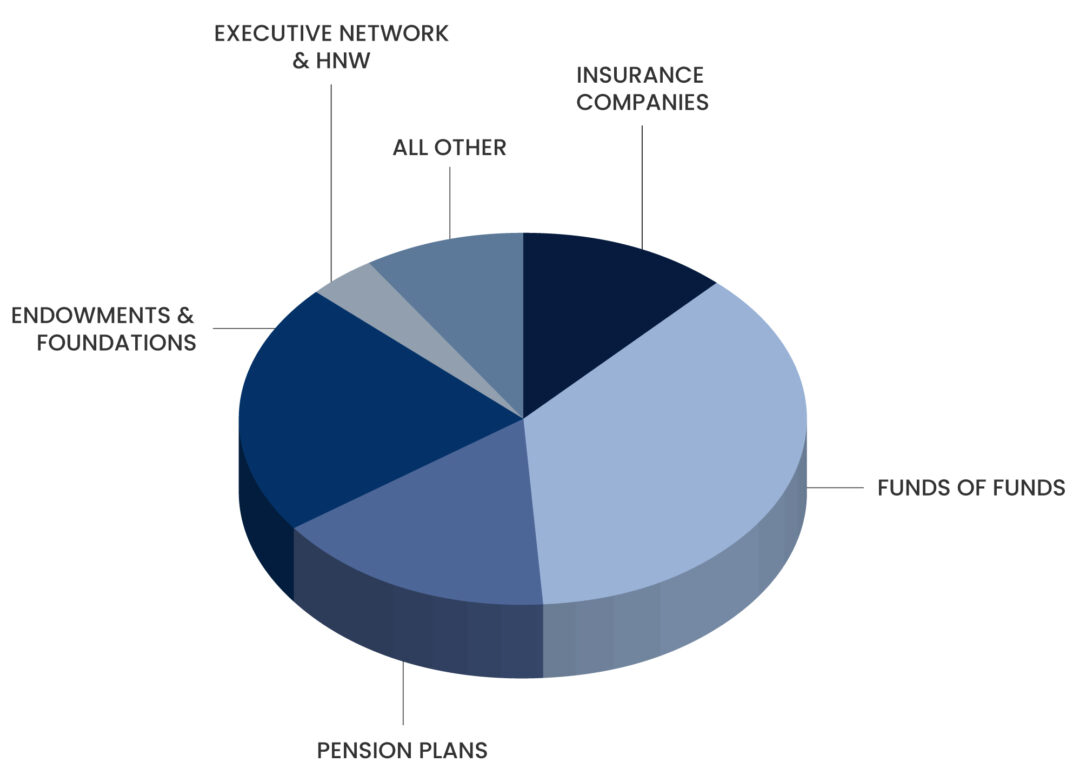 Investors and Capital Base | WV Capital